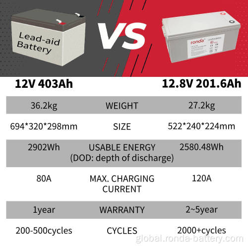 12V Lifepo4 Battery Pack For Camping 12.8V 201.6Ah 2.5kWh LiFePO4 Battery SLA Battery Replacement Manufactory